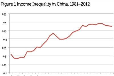 Rising inequality in China